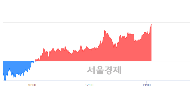 <코>엠게임, 전일 대비 7.14% 상승.. 일일회전율은 1.28% 기록