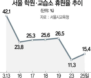 3015A28 서울 학원·교습소 휴원율 추이