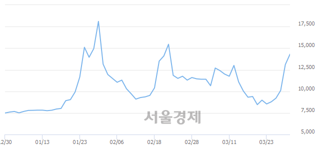 <코>케이엠, 전일 대비 8.78% 상승.. 일일회전율은 26.96% 기록