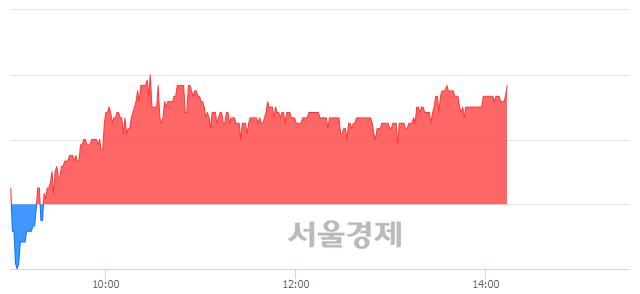 <코>한국정보통신, 3.13% 오르며 체결강도 강세 지속(190%)