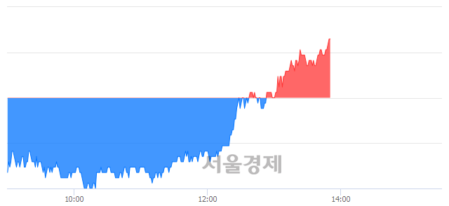 <유>롯데케미칼, 3.17% 오르며 체결강도 강세 지속(172%)
