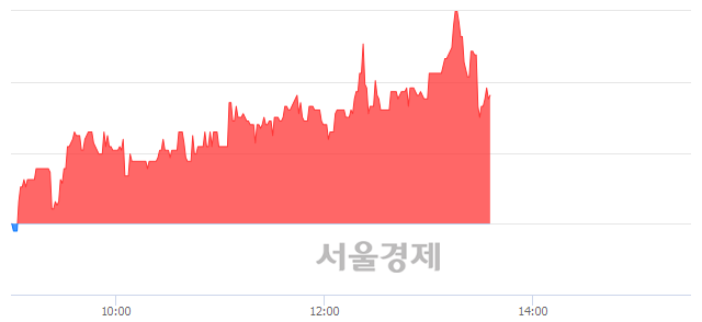 <코>신일제약, 매수잔량 345% 급증