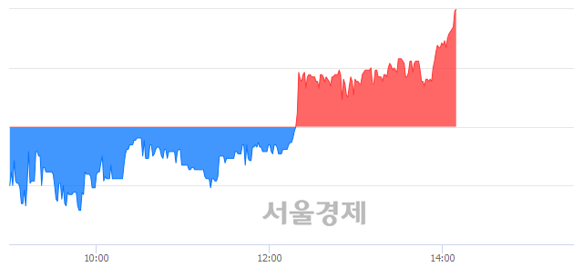 <코>드림어스컴퍼니, 전일 대비 7.14% 상승.. 일일회전율은 0.39% 기록