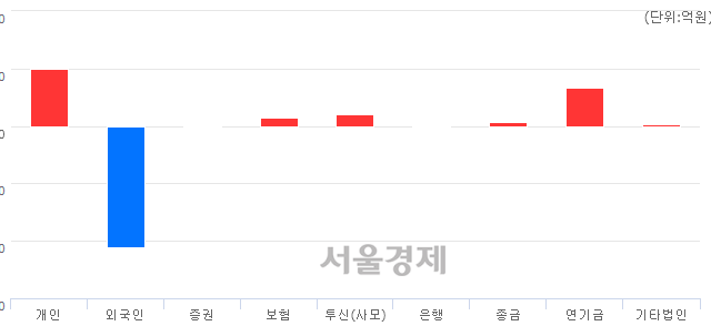 [마감 시황]  외국인의 '팔자' 기조.. 코스피 1717.12(▼0.61, -0.04%) 하락 마감