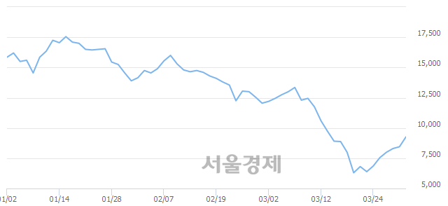 <코>푸른기술, 상한가 진입.. +29.59% ↑