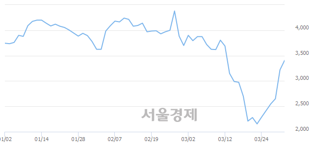 <코>파수닷컴, 매도잔량 684% 급증