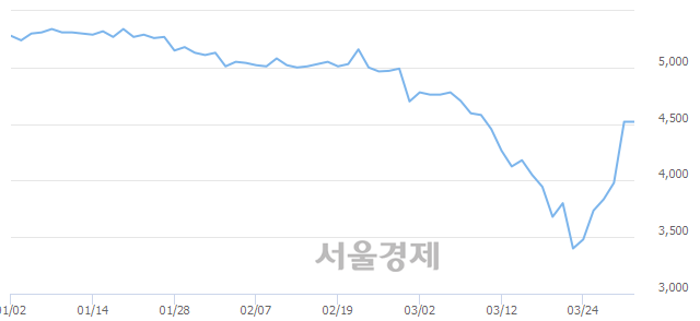 <코>씨엠에스에듀, 매도잔량 581% 급증