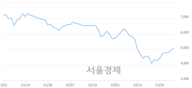 <유>성신양회, 전일 대비 11.47% 상승.. 일일회전율은 0.42% 기록