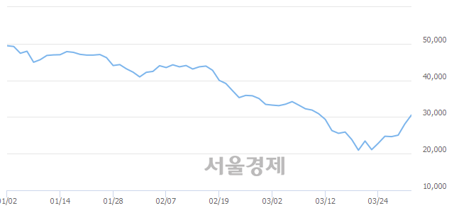 <유>코오롱인더, 전일 대비 7.30% 상승.. 일일회전율은 0.41% 기록