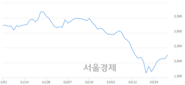 <유>두올, 4.90% 오르며 체결강도 강세 지속(132%)