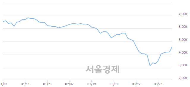 <코>효성오앤비, 상한가 진입.. +29.81% ↑