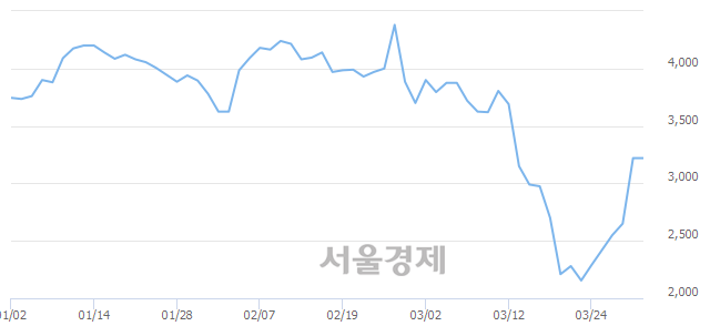 <코>파수닷컴, 17.55% 오르며 체결강도 강세 지속(113%)