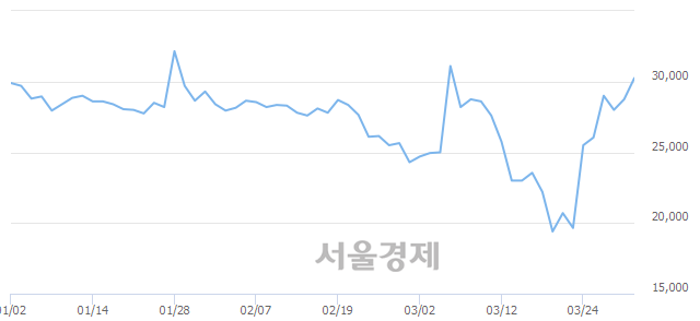 <유>JW중외제약, 매수잔량 376% 급증