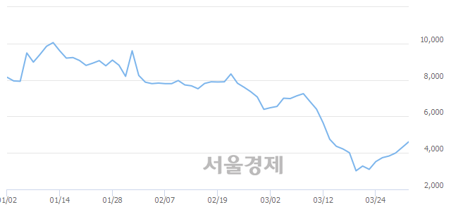 <코>엔바이오니아, 전일 대비 8.02% 상승.. 일일회전율은 1.45% 기록