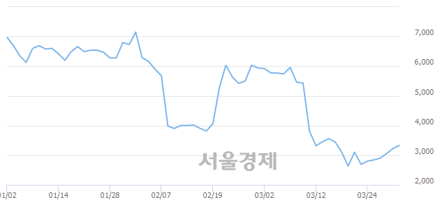 <코>네스엠, 6.04% 오르며 체결강도 강세로 반전(145%)