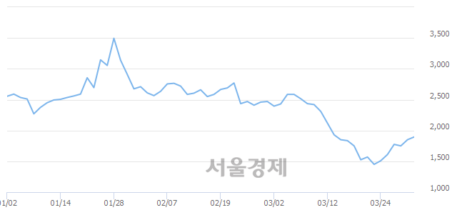 <코>우진비앤지, 전일 대비 8.65% 상승.. 일일회전율은 2.00% 기록