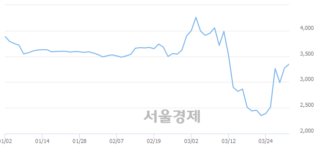 <코>우노앤컴퍼니, 전일 대비 7.33% 상승.. 일일회전율은 1.44% 기록