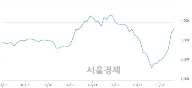 <유>한창제지, 매도잔량 655% 급증