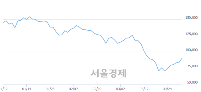 <유>부산산업, 상한가 진입.. +29.92% ↑