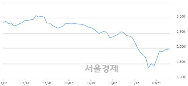 <유>유안타증권, 3.05% 오르며 체결강도 강세 지속(103%)