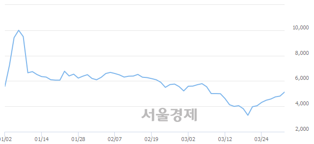 <코>흥구석유, 매수잔량 321% 급증