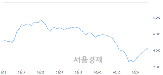 <코>대한과학, 전일 대비 8.24% 상승.. 일일회전율은 1.61% 기록