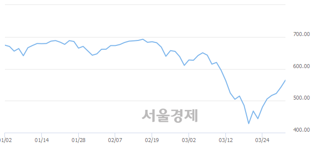 오전 11:30 현재 코스닥은 49:51으로 매수우위, 매도강세 업종은 오락·문화업(2.57%↑)