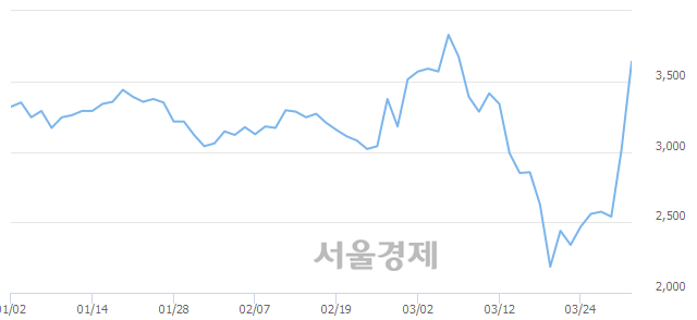 <코>KG ETS, 전일 대비 24.88% 상승.. 일일회전율은 8.18% 기록