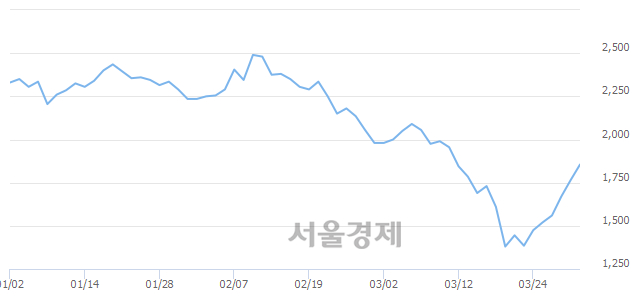 <유>진흥기업, 전일 대비 7.37% 상승.. 일일회전율은 0.15% 기록