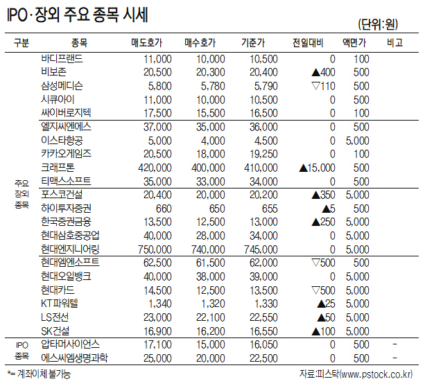 [표]IPO·장외 주요 종목 시세(3월 31일)