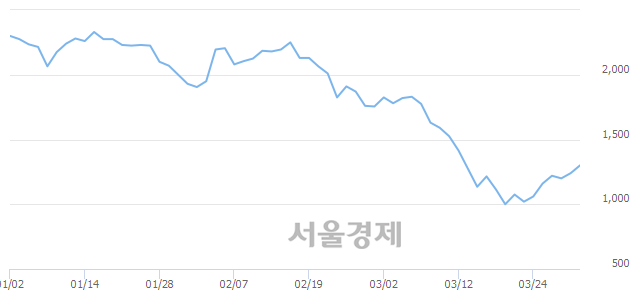 <유>한국프랜지, 전일 대비 7.66% 상승.. 일일회전율은 1.11% 기록