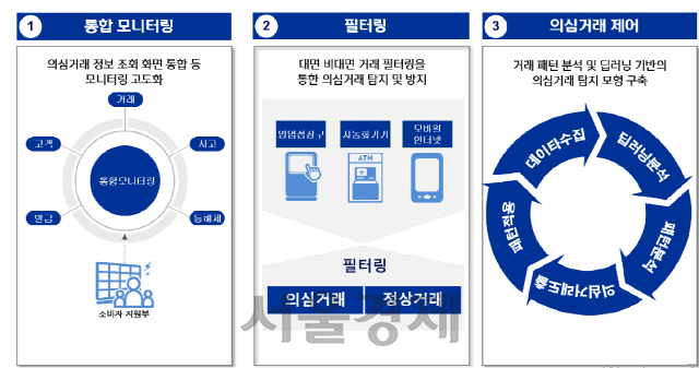 신한은행의 ‘안티-피싱 플랫폼’ 모니터링 프로세스./사진제공=신한은행