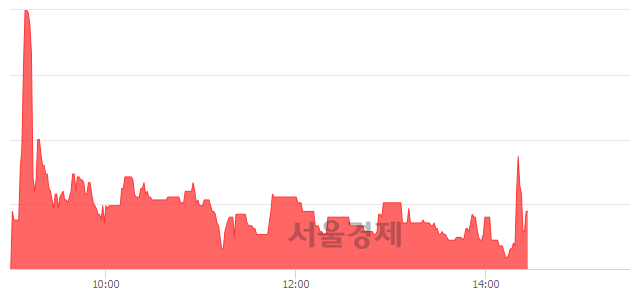 <코>케이맥, 매수잔량 349% 급증