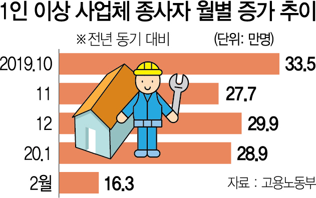 실직자 29% 급증…'최저임금 동결해야'