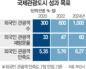 2024년 외국인 1,000만 방문 '국제관광도시 부산' 닻 올린다