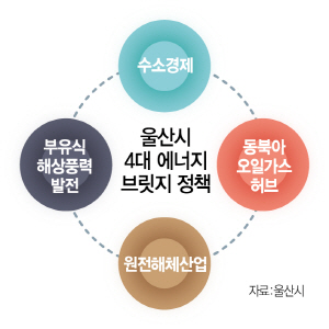 0115B03 울산4대에너지정책