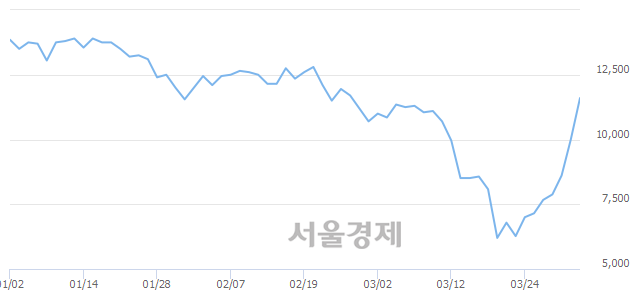 <코>오로라, 전일 대비 16.00% 상승.. 일일회전율은 19.71% 기록