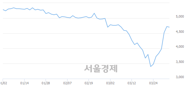 <코>씨엠에스에듀, 매수잔량 307% 급증
