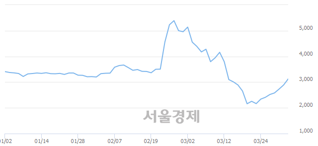 <유>서울식품우, 전일 대비 7.96% 상승.. 일일회전율은 5.70% 기록