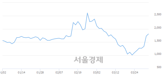 <코>손오공, 전일 대비 11.53% 상승.. 일일회전율은 33.61% 기록
