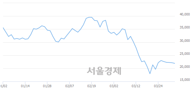 <코>세경하이테크, 4.51% 오르며 체결강도 강세 지속(235%)