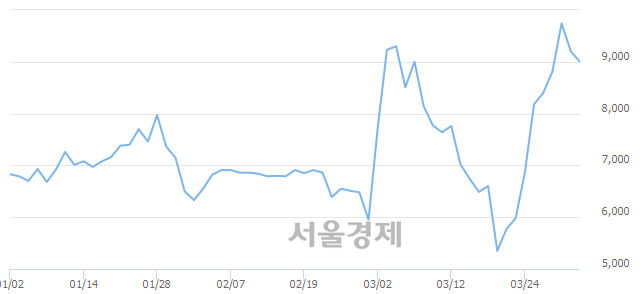 <코>서울제약, 3.26% 오르며 체결강도 강세로 반전(103%)