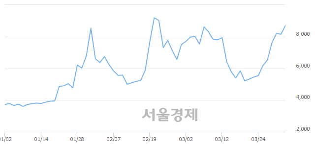 <코>웰크론, 매수잔량 424% 급증