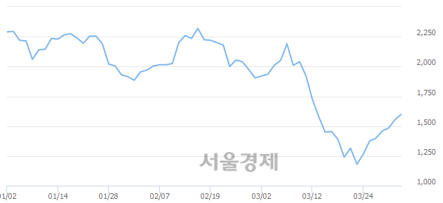 <코>모비스, 3.54% 오르며 체결강도 강세 지속(120%)