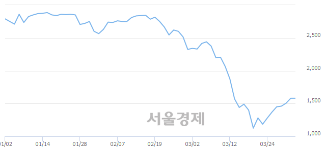 <코>드림시큐리티, 3.48% 오르며 체결강도 강세로 반전(115%)