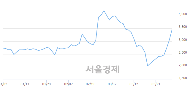 <유>CJ씨푸드, 상한가 진입.. +29.97% ↑