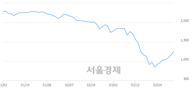 <유>인터지스, 전일 대비 12.45% 상승.. 일일회전율은 0.34% 기록