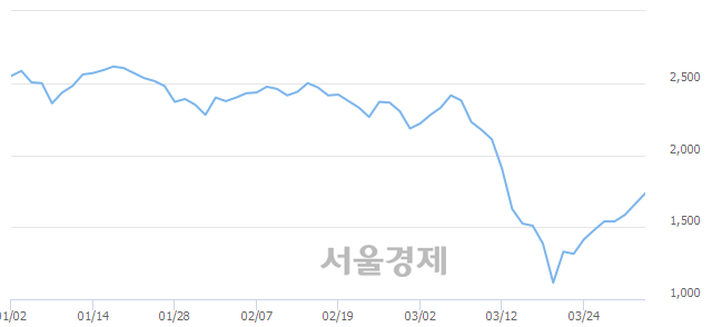 <코>정다운, 전일 대비 8.73% 상승.. 일일회전율은 0.94% 기록