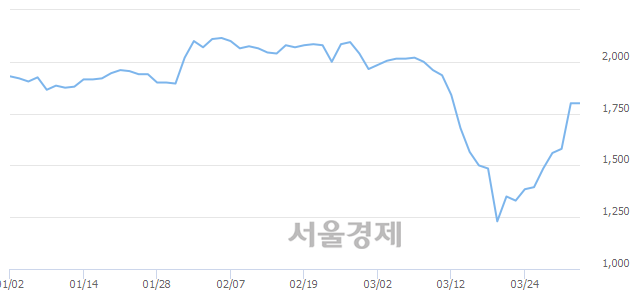 <코>한탑, 14.44% 오르며 체결강도 강세로 반전(171%)