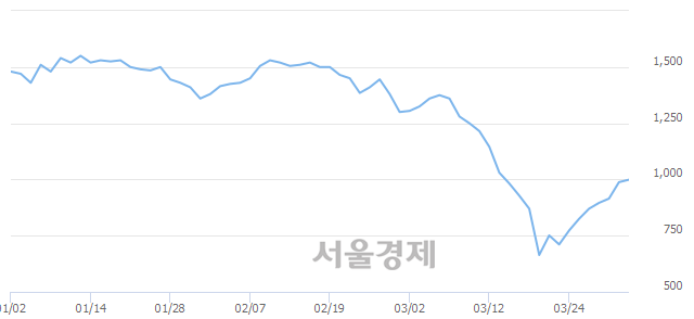 <코>시큐브, 3.24% 오르며 체결강도 강세 지속(116%)